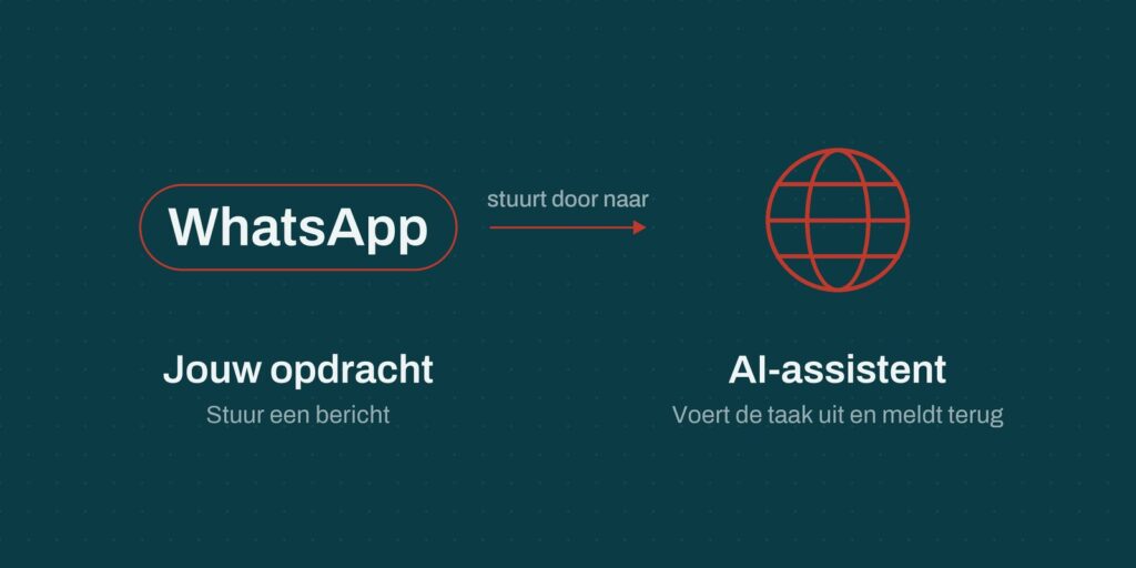 Schema van een WhatsApp opdracht die naar een AI-assistent gaat