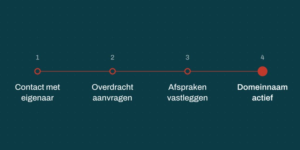 Stappen om een domeinnaam over te nemen van een andere eigenaar
