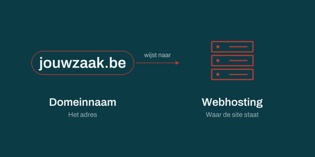 Schema dat toont wat DNS doet: domeinnaam wijst naar webhosting server