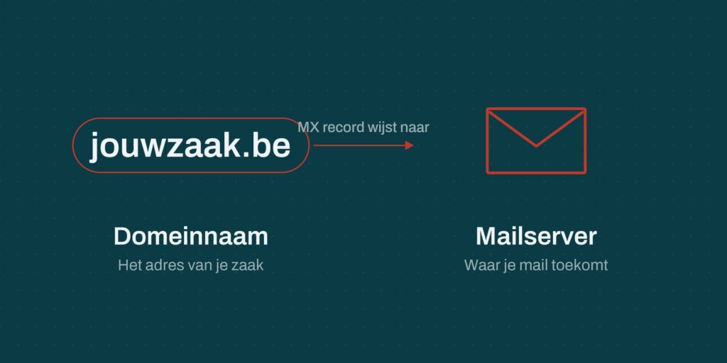 Schema dat toont hoe een MX-record een domeinnaam naar de juiste mailserver stuurt